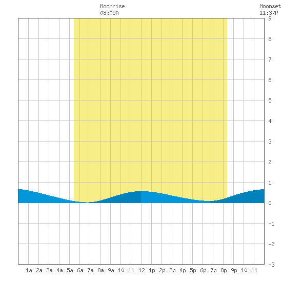 High Bar tide chart for Sunday, June 9, 2024