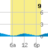 High Bar tide chart for Sunday, June 9, 2024