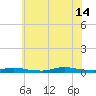 High Bar tide chart for Sunday, July 14, 2024