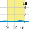 High Bar tide chart for Monday, July 15, 2024