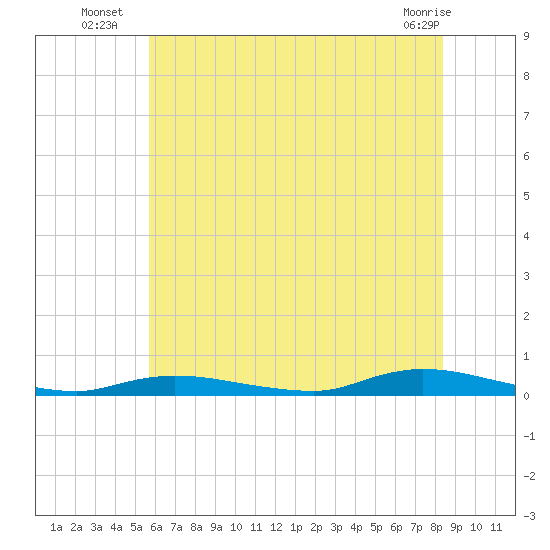 High Bar tide chart for Thursday, July 18, 2024