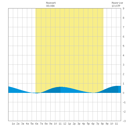 High Bar tide chart for Tuesday, July 23, 2024