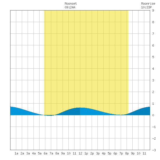 High Bar tide chart for Wednesday, July 24, 2024