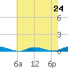 High Bar tide chart for Wednesday, July 24, 2024