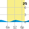 High Bar tide chart for Thursday, July 25, 2024