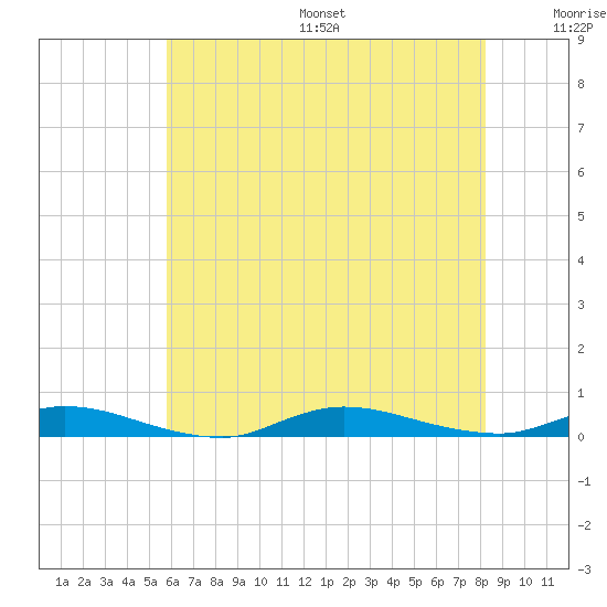 High Bar tide chart for Friday, July 26, 2024