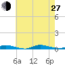 High Bar tide chart for Saturday, July 27, 2024