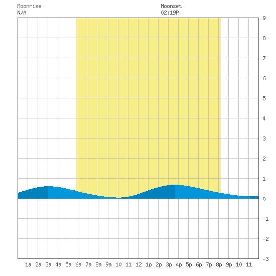 High Bar tide chart for Sunday, July 28, 2024