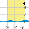 High Bar tide chart for Thursday, July 4, 2024