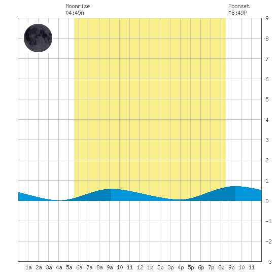High Bar tide chart for Friday, July 5, 2024