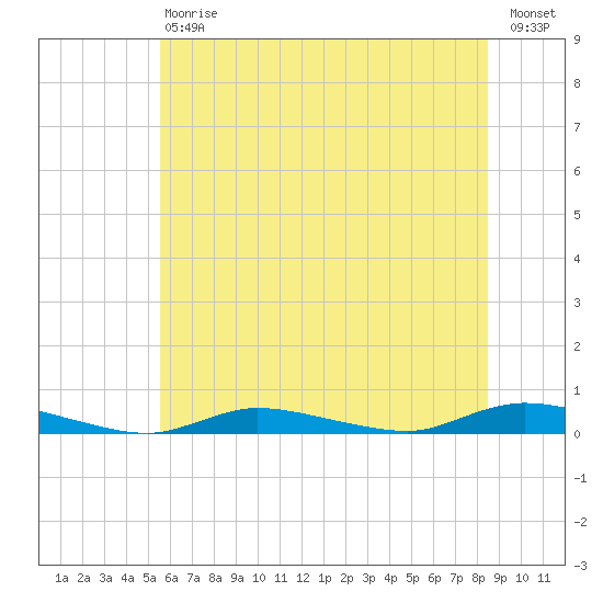 High Bar tide chart for Saturday, July 6, 2024
