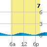 High Bar tide chart for Sunday, July 7, 2024