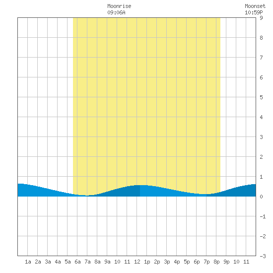 High Bar tide chart for Tuesday, July 9, 2024