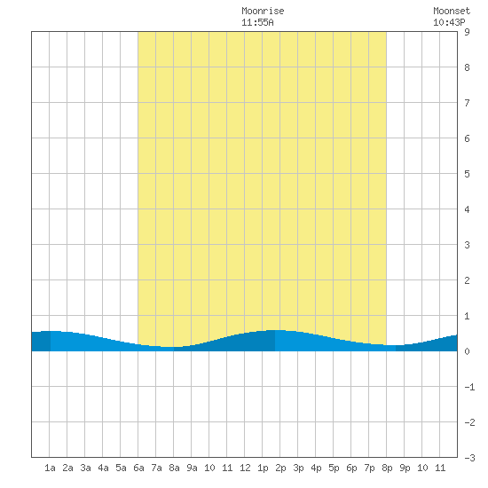 High Bar tide chart for Saturday, August 10, 2024