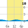 High Bar tide chart for Saturday, August 10, 2024