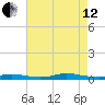 High Bar tide chart for Monday, August 12, 2024