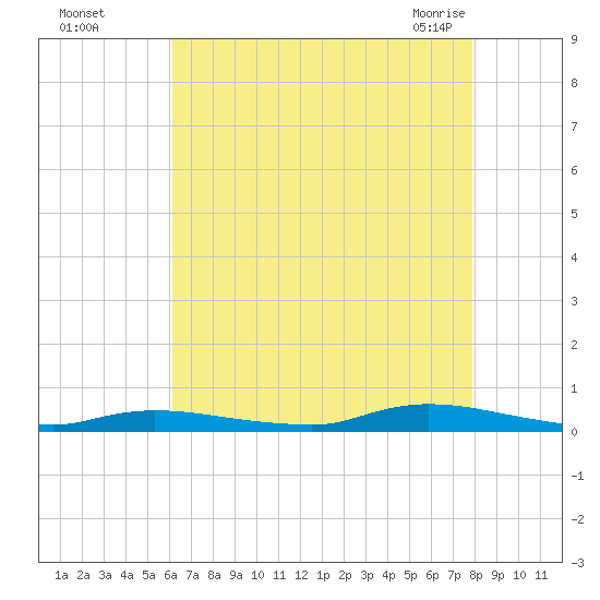 High Bar tide chart for Thursday, August 15, 2024