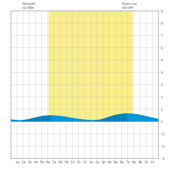High Bar tide chart for Friday, August 16, 2024