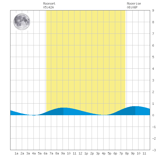 High Bar tide chart for Monday, August 19, 2024