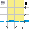 High Bar tide chart for Monday, August 19, 2024