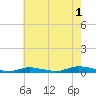 High Bar tide chart for Thursday, August 1, 2024