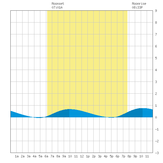 High Bar tide chart for Tuesday, August 20, 2024