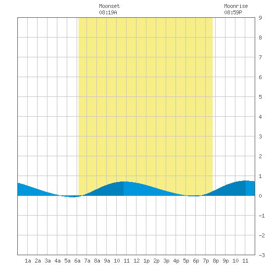 High Bar tide chart for Wednesday, August 21, 2024