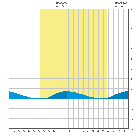 High Bar tide chart for Thursday, August 22, 2024