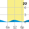 High Bar tide chart for Thursday, August 22, 2024