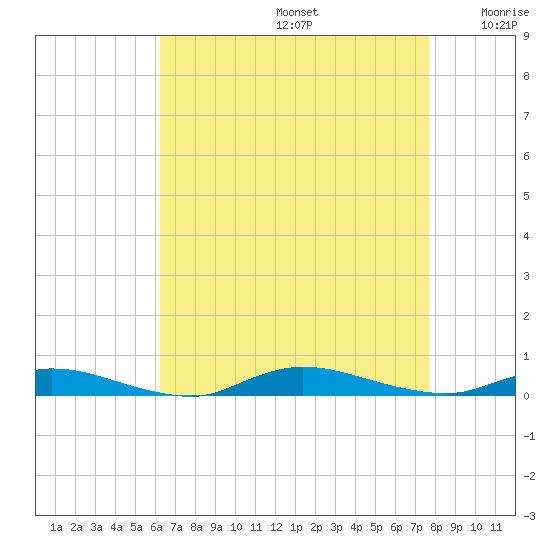 High Bar tide chart for Saturday, August 24, 2024
