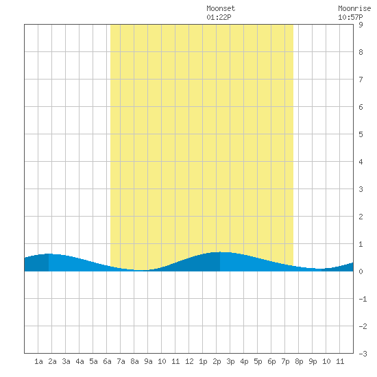 High Bar tide chart for Sunday, August 25, 2024