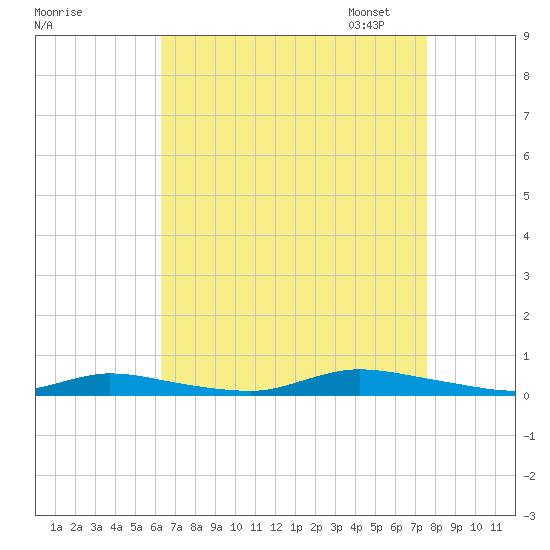 High Bar tide chart for Tuesday, August 27, 2024