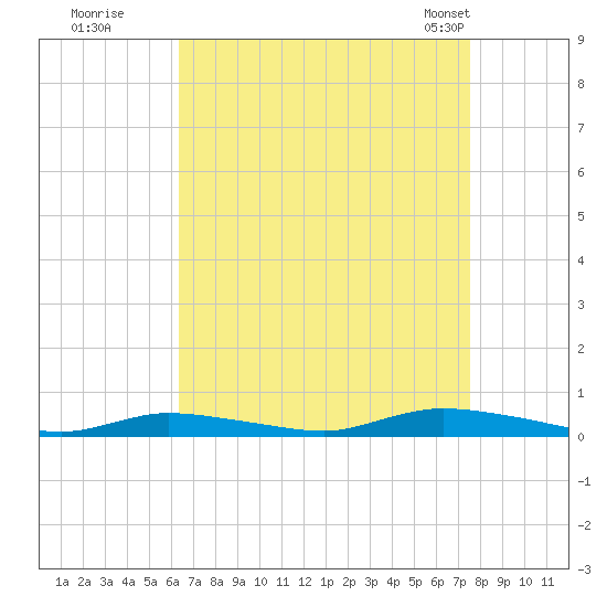 High Bar tide chart for Thursday, August 29, 2024