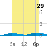High Bar tide chart for Thursday, August 29, 2024