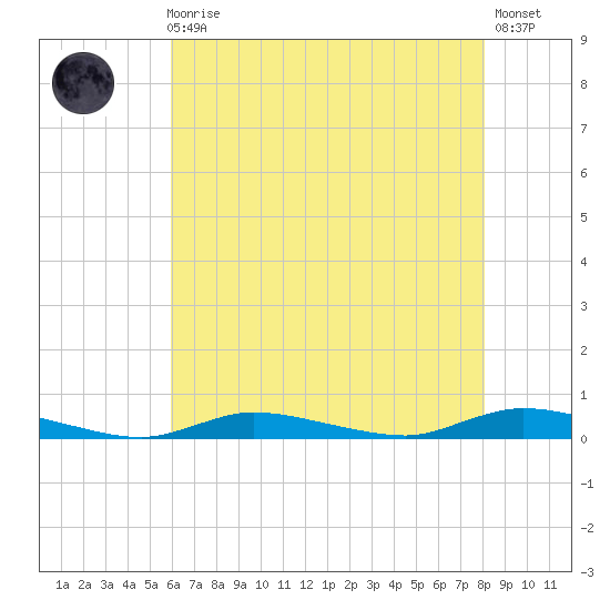 High Bar tide chart for Sunday, August 4, 2024