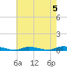 High Bar tide chart for Monday, August 5, 2024