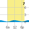 High Bar tide chart for Wednesday, August 7, 2024
