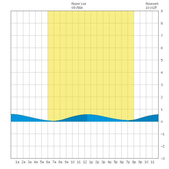 High Bar tide chart for Thursday, August 8, 2024
