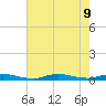 High Bar tide chart for Friday, August 9, 2024