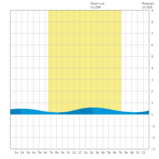 High Bar tide chart for Tuesday, September 10, 2024
