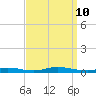 High Bar tide chart for Tuesday, September 10, 2024
