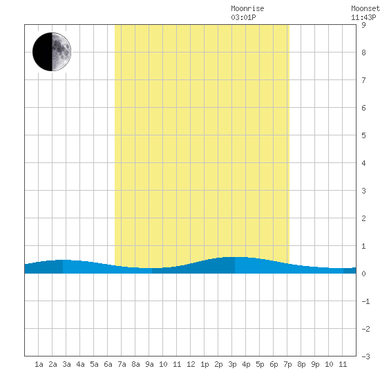 High Bar tide chart for Wednesday, September 11, 2024