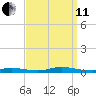 High Bar tide chart for Wednesday, September 11, 2024