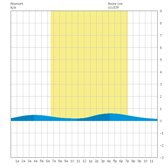 High Bar tide chart for Thursday, September 12, 2024