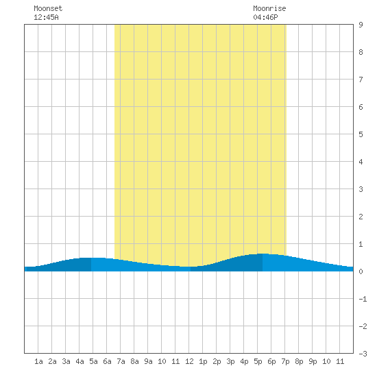 High Bar tide chart for Friday, September 13, 2024