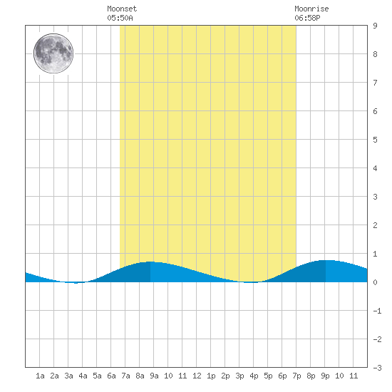 High Bar tide chart for Tuesday, September 17, 2024