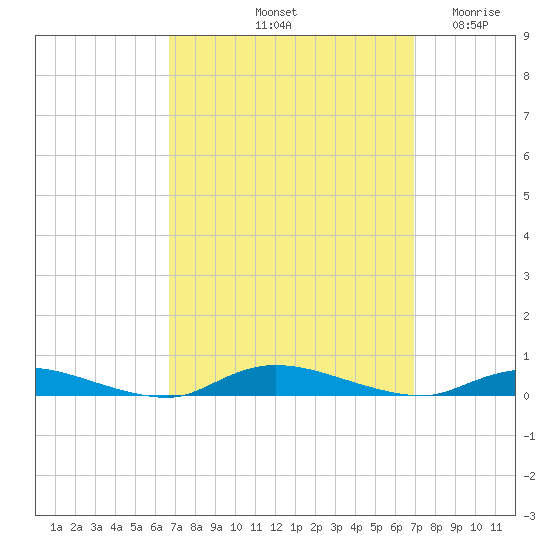 High Bar tide chart for Saturday, September 21, 2024