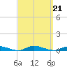 High Bar tide chart for Saturday, September 21, 2024