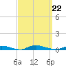 High Bar tide chart for Sunday, September 22, 2024