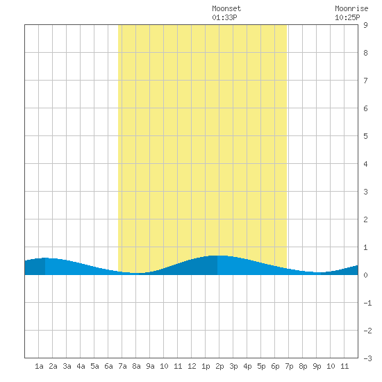 High Bar tide chart for Monday, September 23, 2024